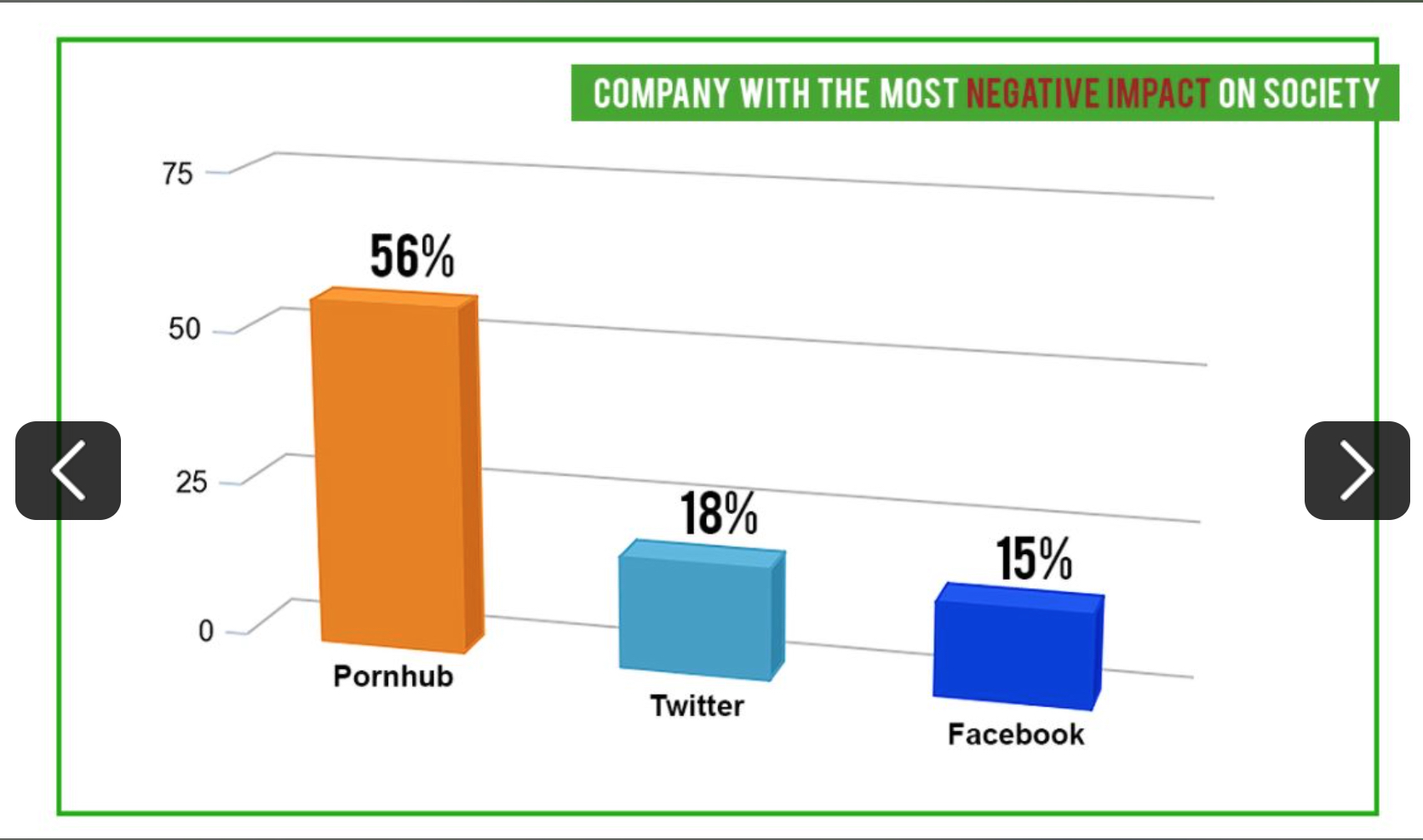 Graph showing negative impact on society of Pornhub compared to Twitter and Facebook