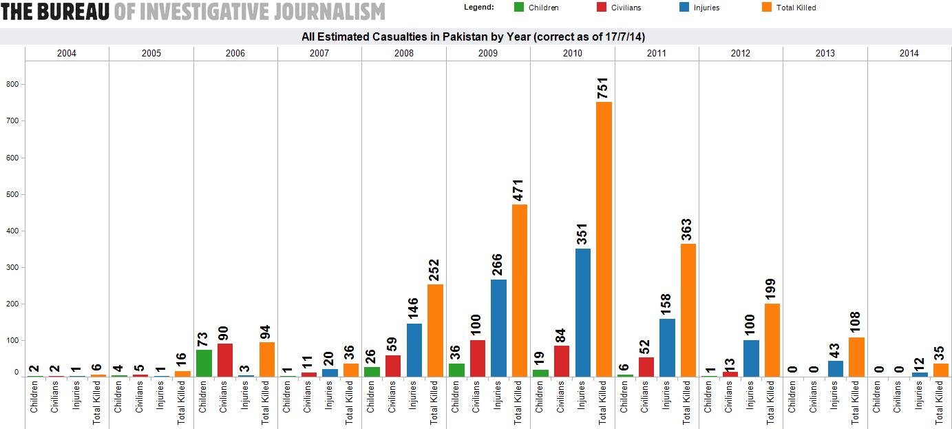 Bar graph showing total civilian casualties in the Middle East during the "War on Terror"