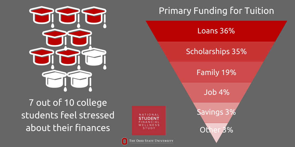 Infographic showing that 7 out of 10 students feel stressed about their finances and outlining the primary source of funding for students