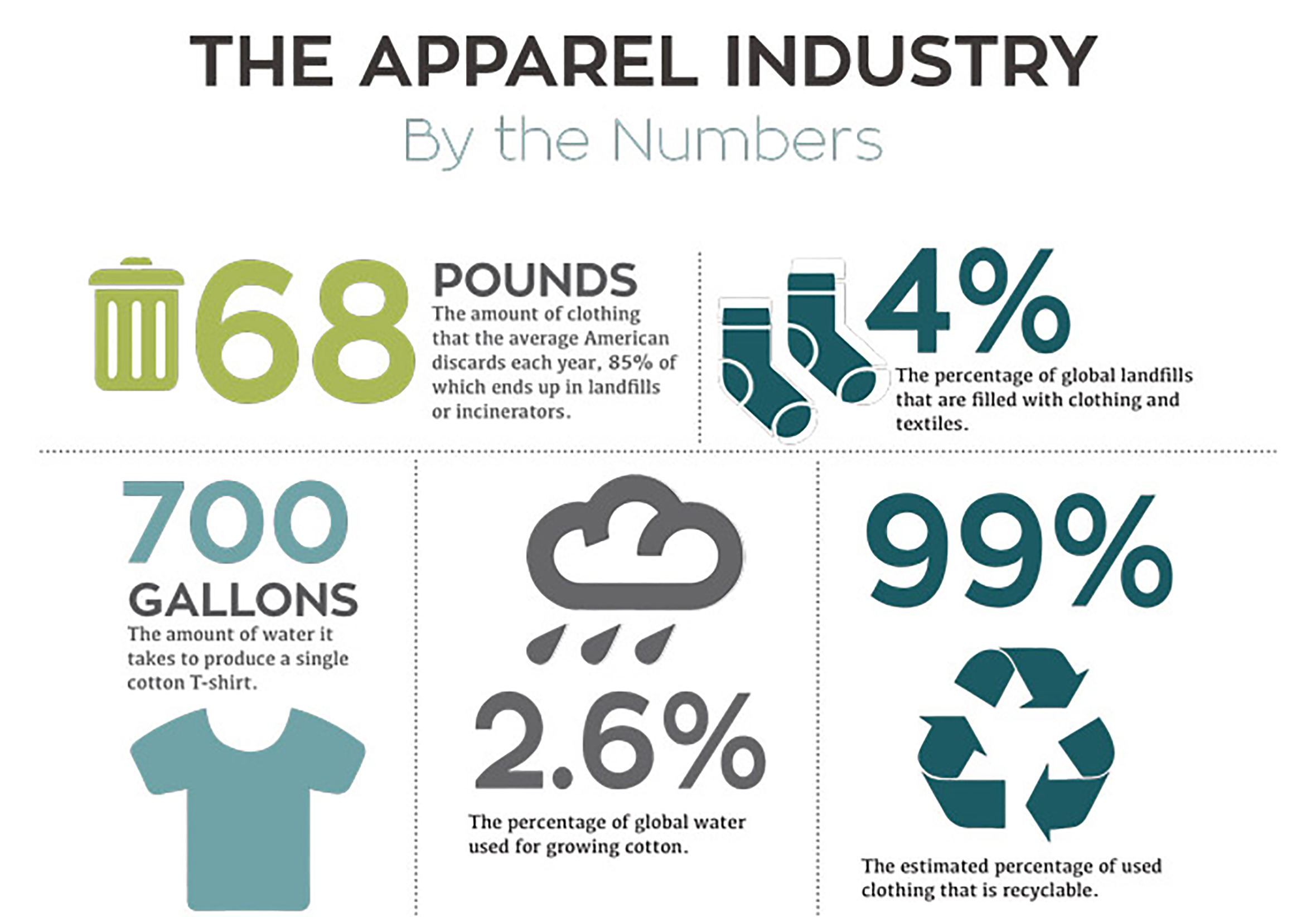 Info-graphic about the apparel industry