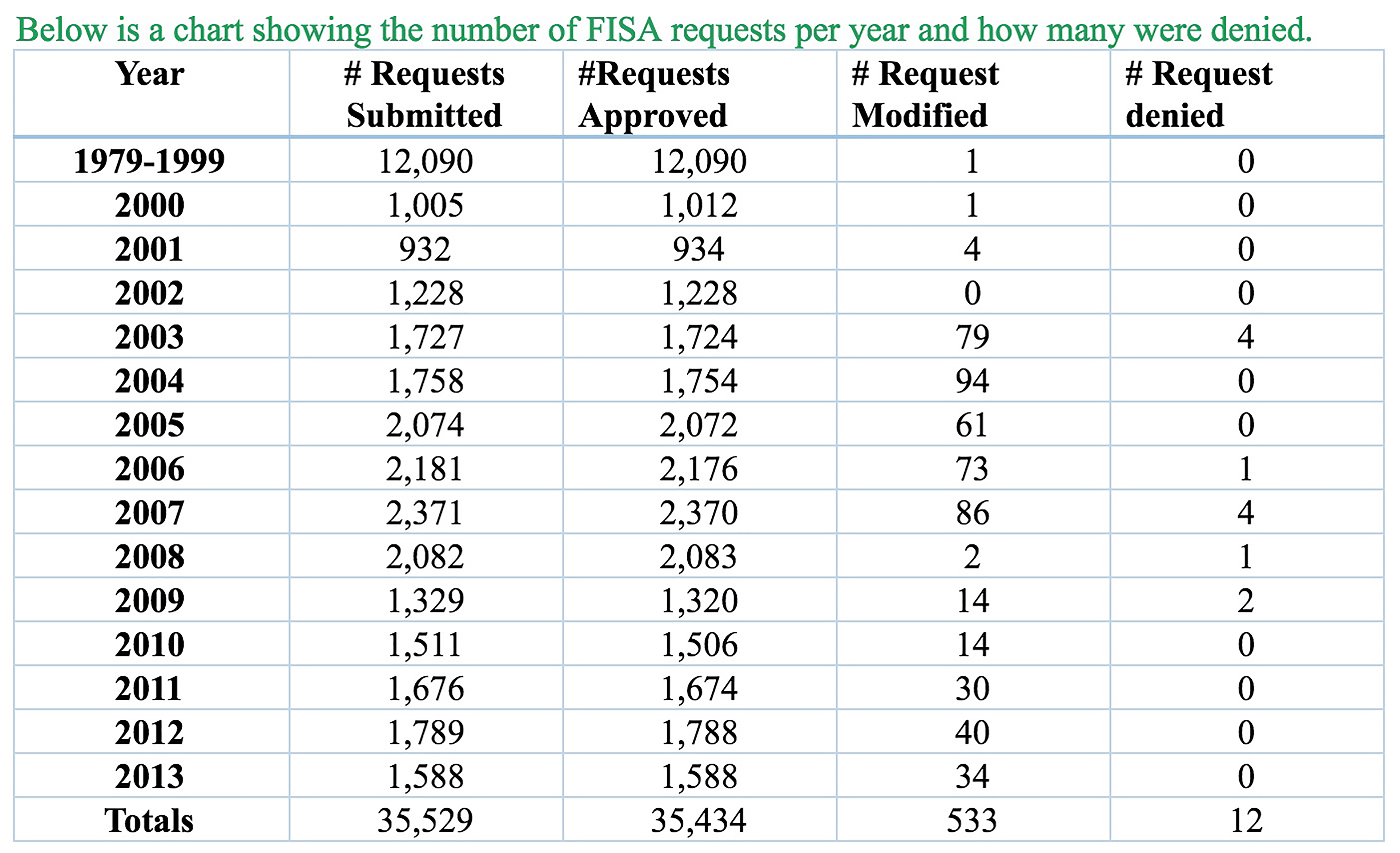 A chart showing the number of FISA requests per year and how many were denied