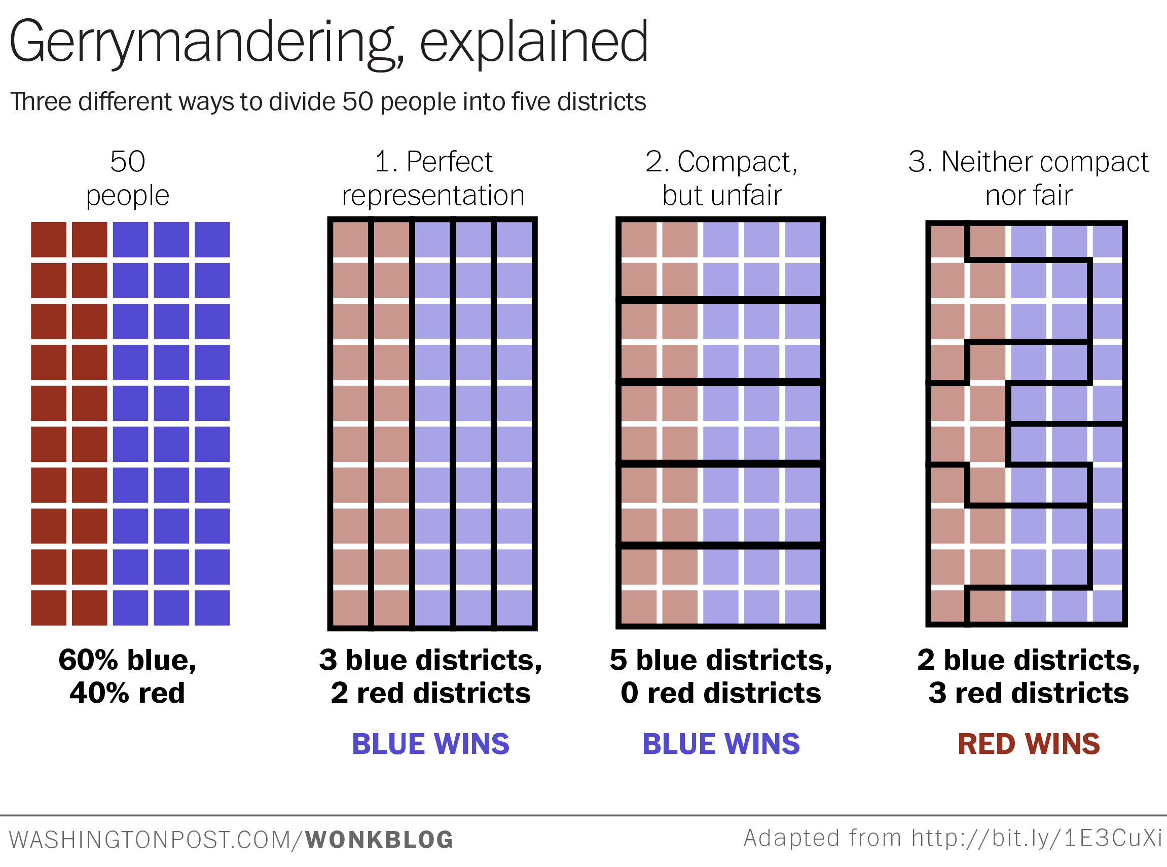 Graphic from the Washington Post explaining gerrymandering.