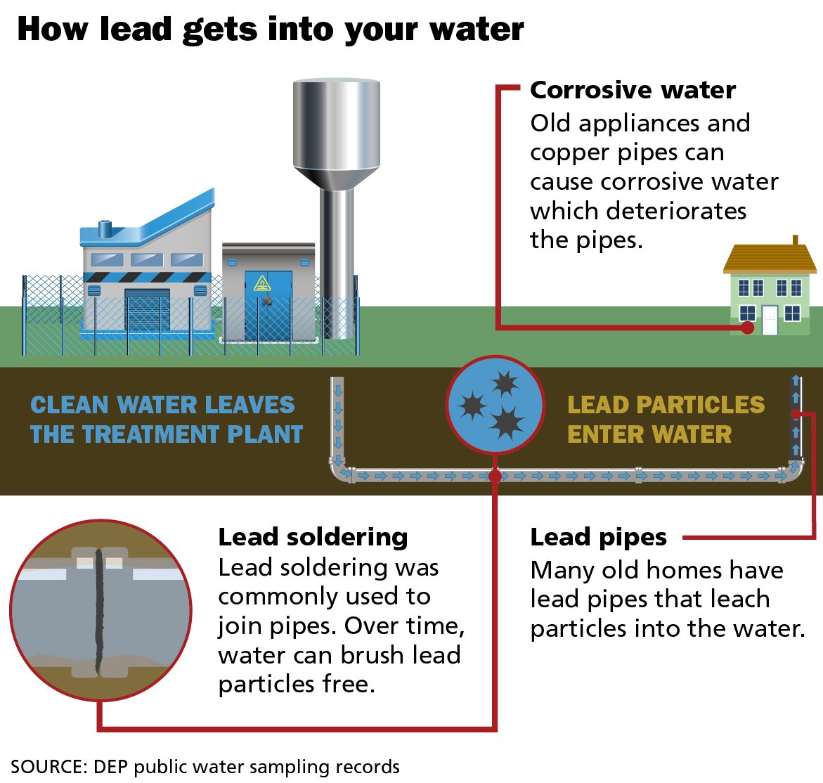Diagram showing how lead gets into water