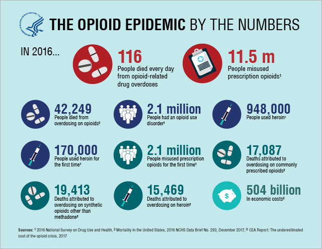 opioids infographic 2017 health human services