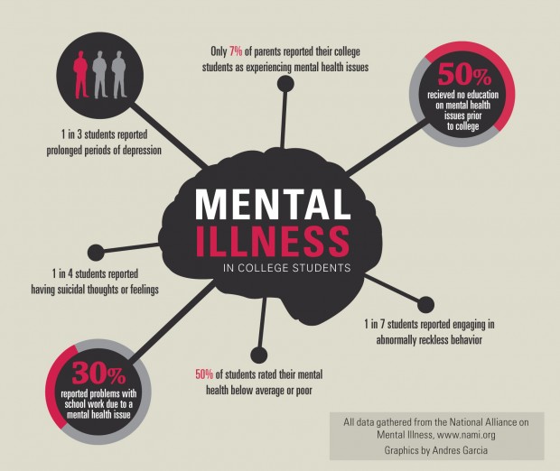 Infographic showing mental health risks of college students.