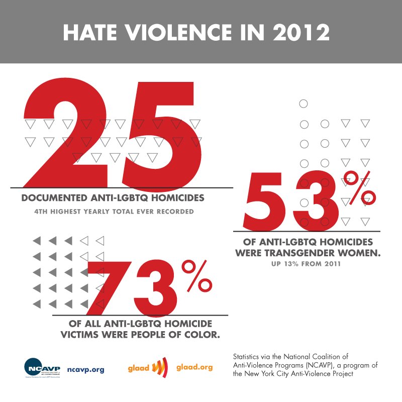 Infographic showing spike in violence against transgender and LGBTQ individuals