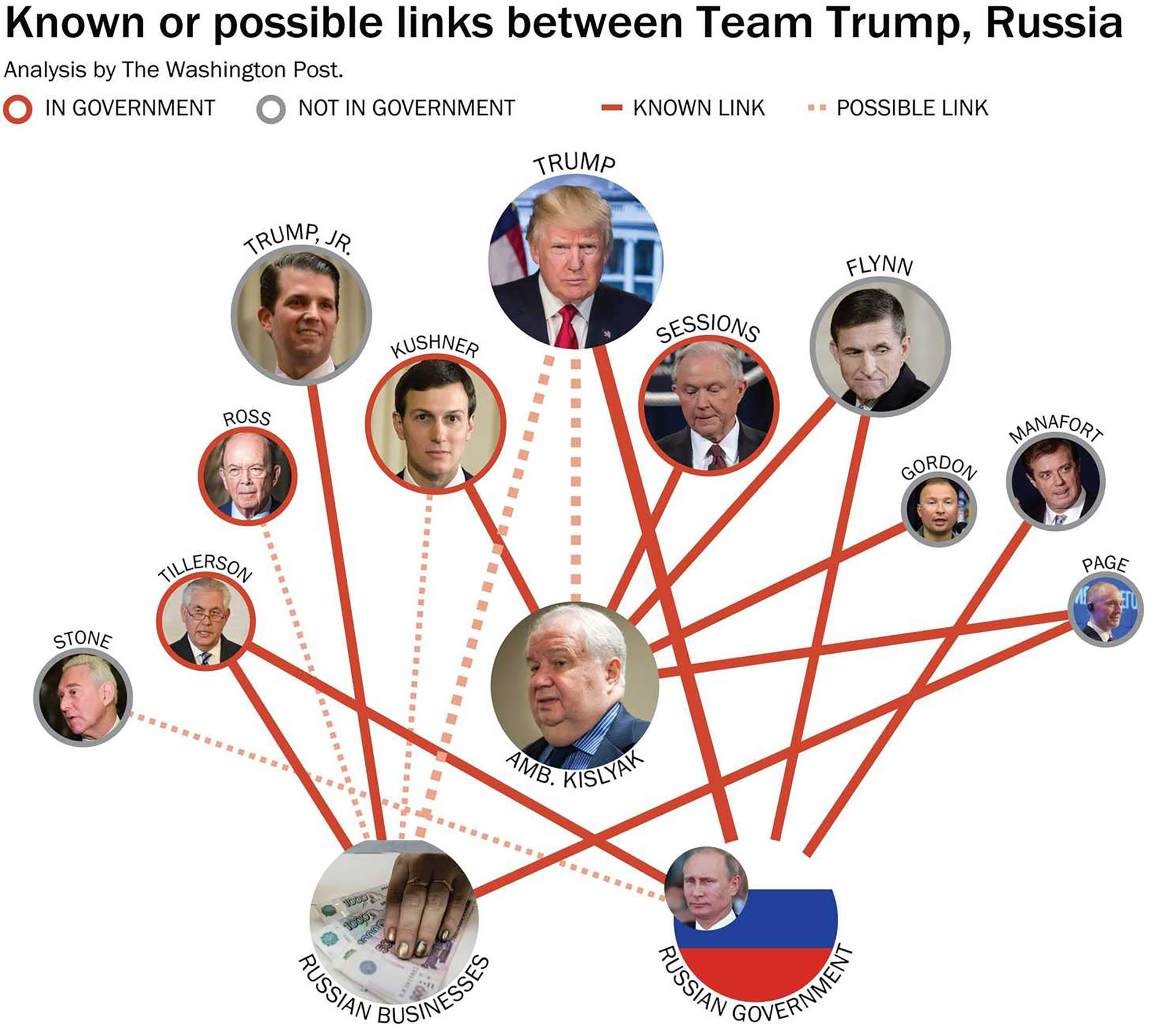 Washington Post graphic of Trump’s ties to Russian actors (published March 3) Philip Bump/Washington Post