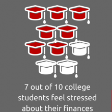 Infographic showing that 7 out of 10 students feel stressed about their finances and outlining the primary source of funding for students