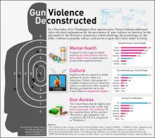 Infographic comparing reasons for gun violence that have been debated.