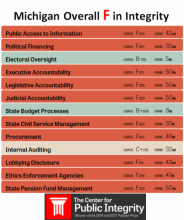 Info-graphic showing the Michigan Overall F in Integrity