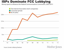 A graphy showing the money spent to influence the Federal Communication Commission 2003-2013