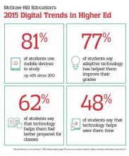 Info-graphic showing 2015 Digital Trends in Higher Ed