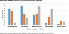 A graph showing the differences in views of severity of police violence against the public